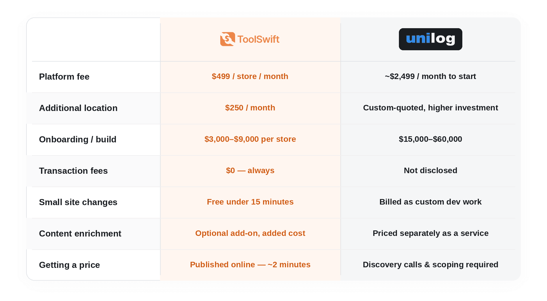 Table compares the pricing of ToolSwift vs Unilog