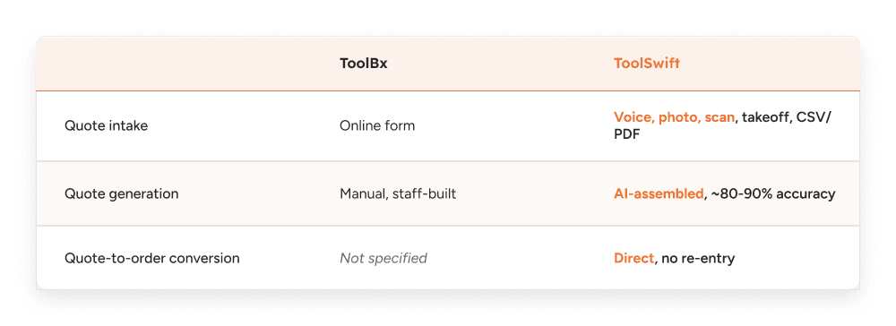 Quoting of ToolSwift vs ToolBX