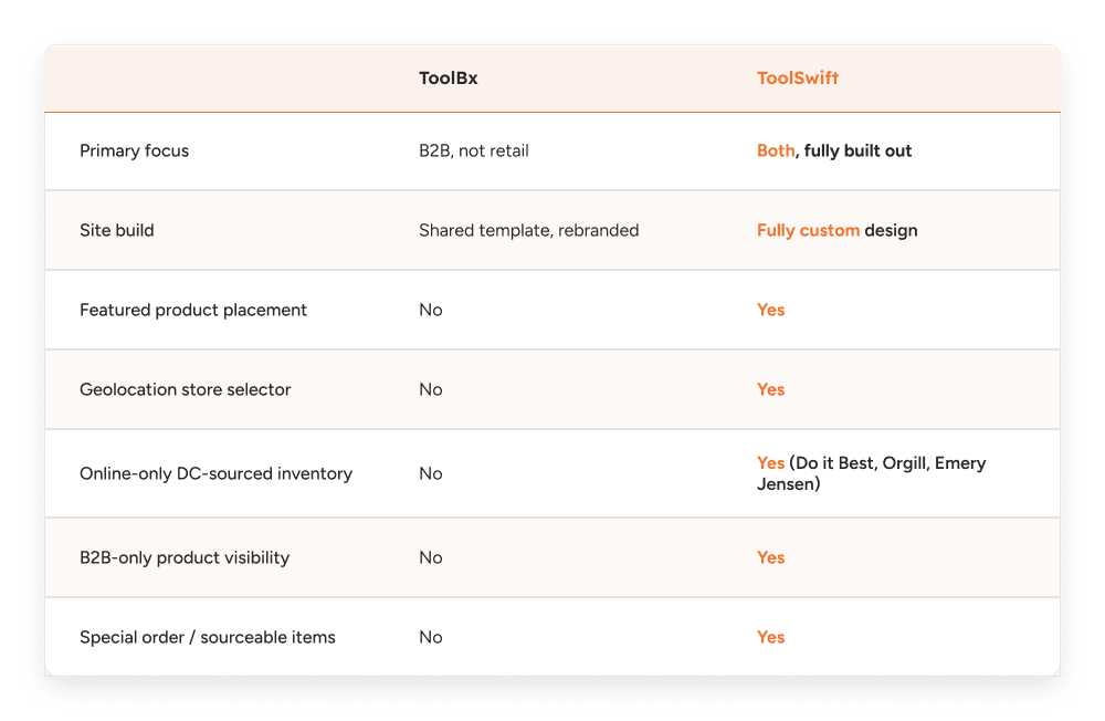 Retail Storefront of ToolSwift vs ToolBX