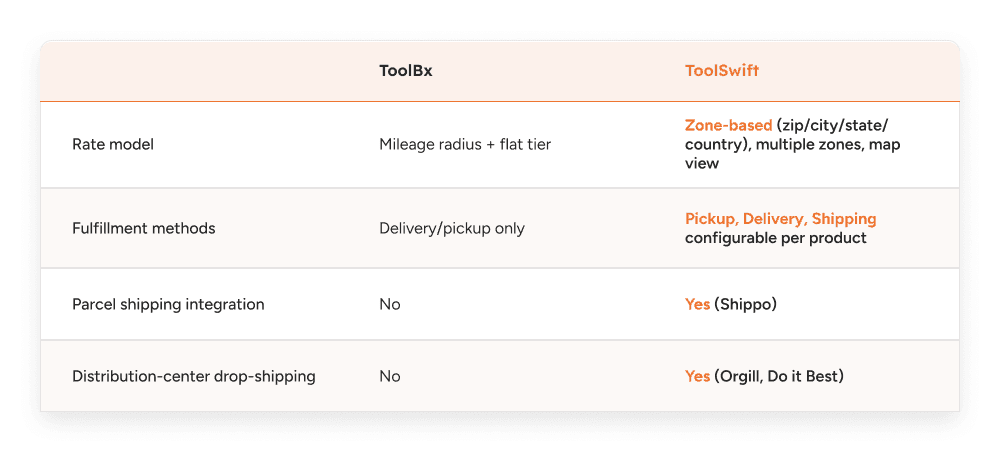 Shipping of ToolSwift vs ToolBX