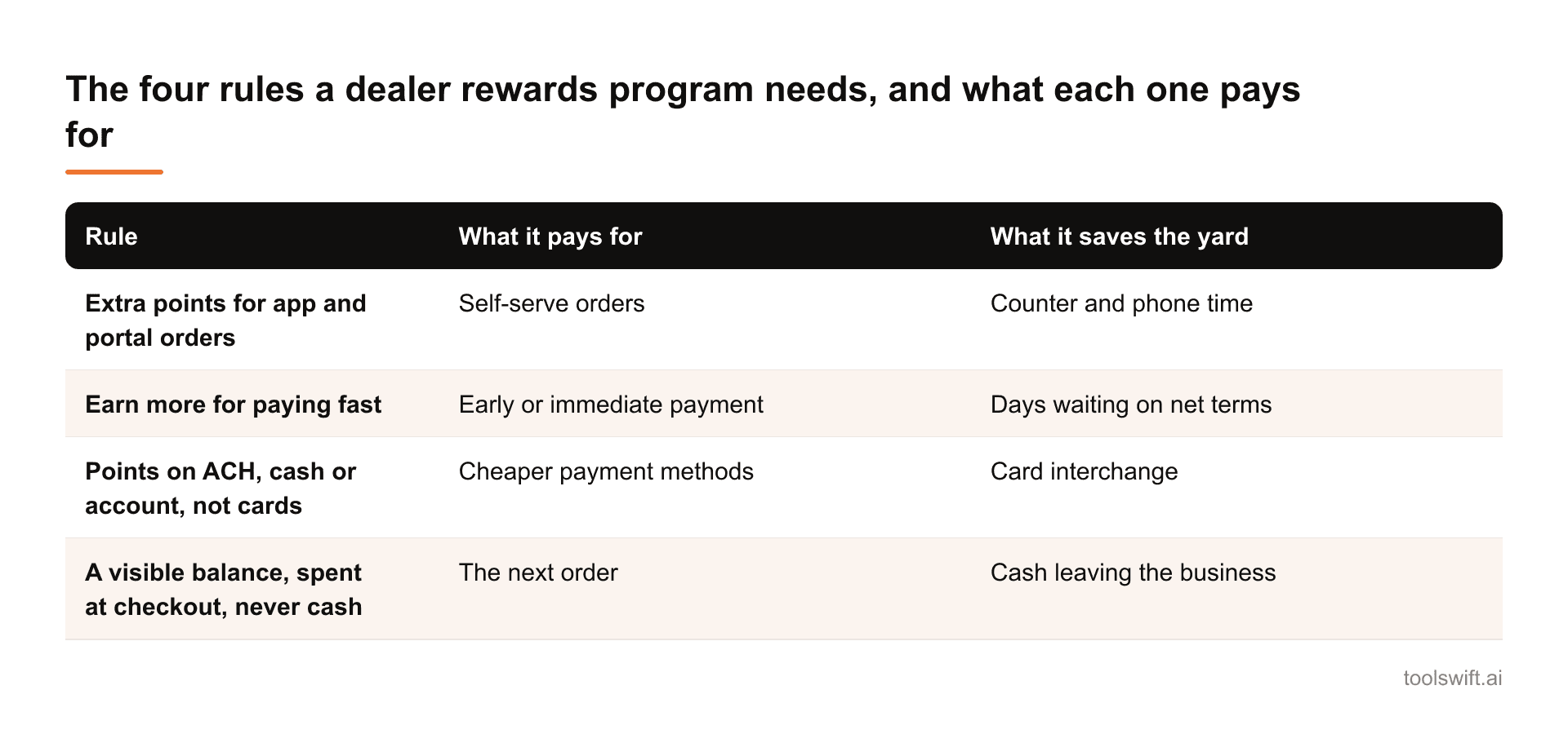 The four rules a dealer rewards program needs, and what each one pays for. Rule: What it pays for: What it saves the yard; Extra points for app and portal orders: Self-serve orders: Counter and phone time; Earn more for paying fast: Early or immed...