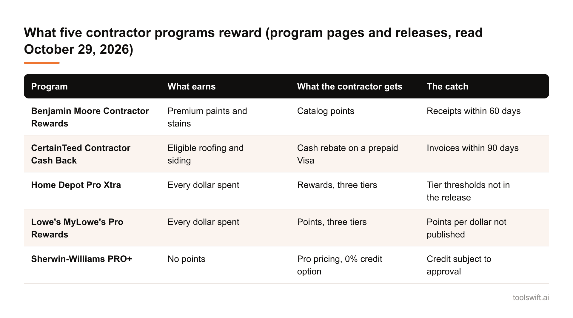 What five contractor programs reward (program pages and releases, read October 29, 2026). Program: What earns: What the contractor gets: The catch; Benjamin Moore Contractor Rewards: Premium paints and stains: Catalog points: Receipts within 60 da...