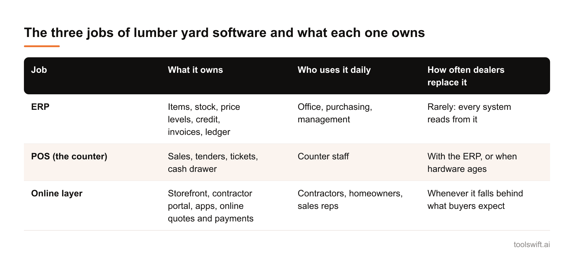 The three jobs of lumber yard software and what each one owns. Job: What it owns: Who uses it daily: How often dealers replace it; ERP: Items, stock, price levels, credit, invoices, ledger: Office, purchasing, management: Rarely: every system read...