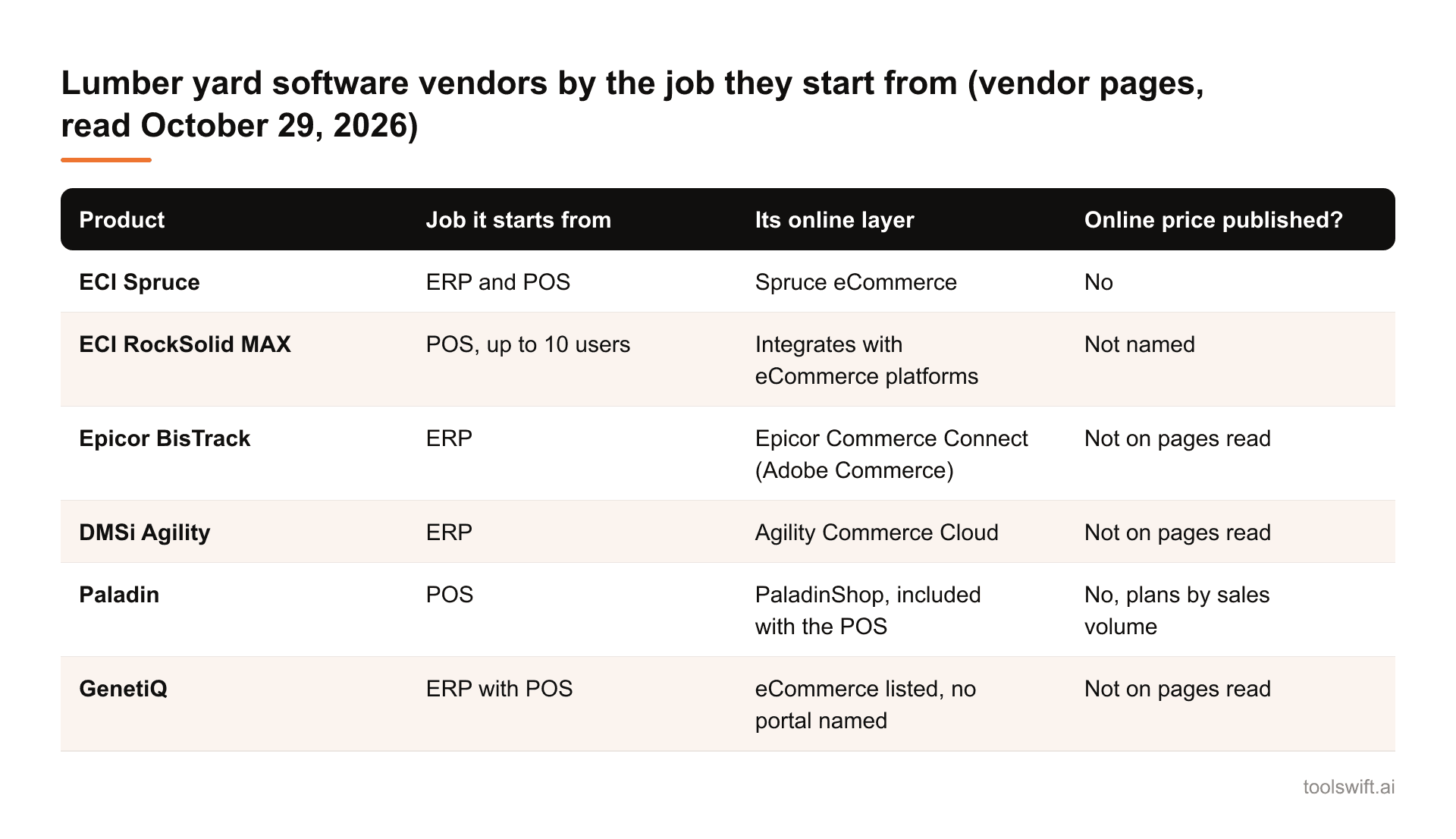 Lumber yard software vendors by the job they start from (vendor pages, read October 29, 2026). Product: Job it starts from: Its online layer: Online price published?; ECI Spruce: ERP and POS: Spruce eCommerce: No; ECI RockSolid MAX: POS, up to 10 ...