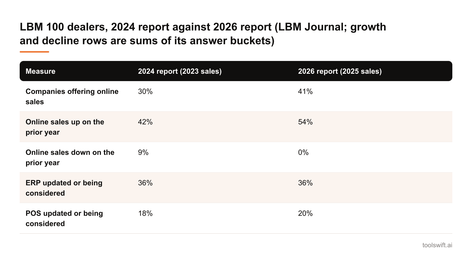 LBM 100 dealers, 2024 report against 2026 report (LBM Journal; growth and decline rows are sums of its answer buckets). Measure: 2024 report (2023 sales): 2026 report (2025 sales); Companies offering online sales: 30%: 41%; Online sales up on the ...