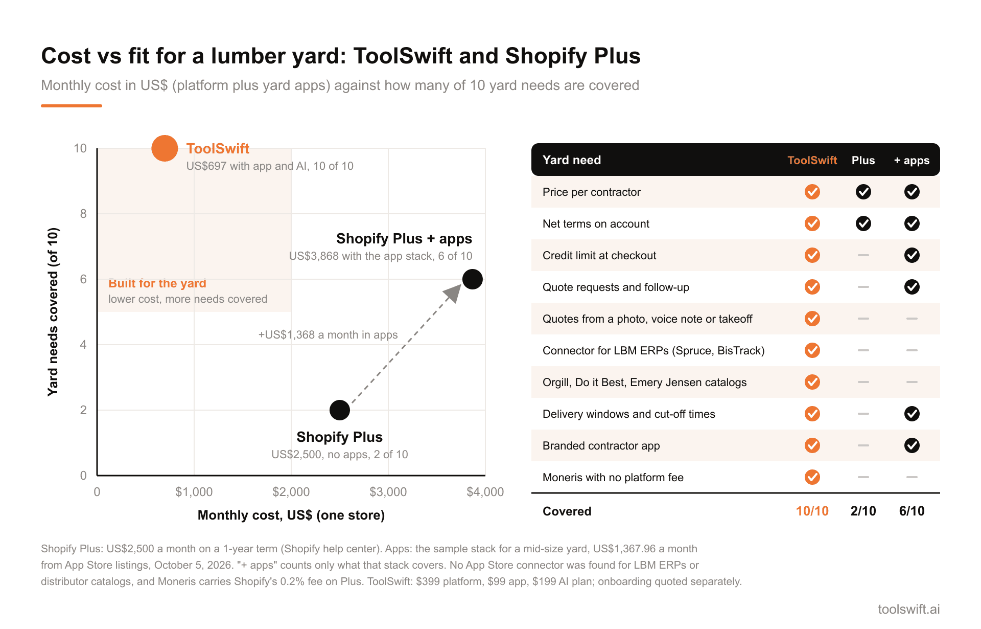 Chart of monthly cost in US dollars against yard needs covered out of 10: ToolSwift at US$697 with the app and AI plan covers 10, Shopify Plus at US$2,500 covers 2, and Shopify Plus with a US$1,368 app stack at US$3,868 covers 6