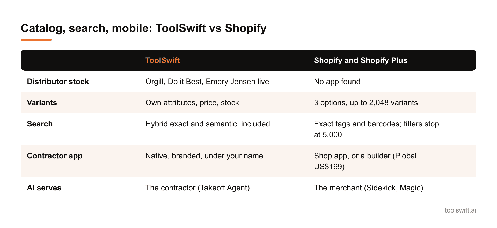 Catalog, search, mobile: ToolSwift vs Shopify. ToolSwift: Shopify and Shopify Plus; Distributor stock: Orgill, Do it Best, Emery Jensen live: No app found; Variants: Own attributes, price, stock: 3 options, up to 2,048 variants; Search: Hybrid exa...