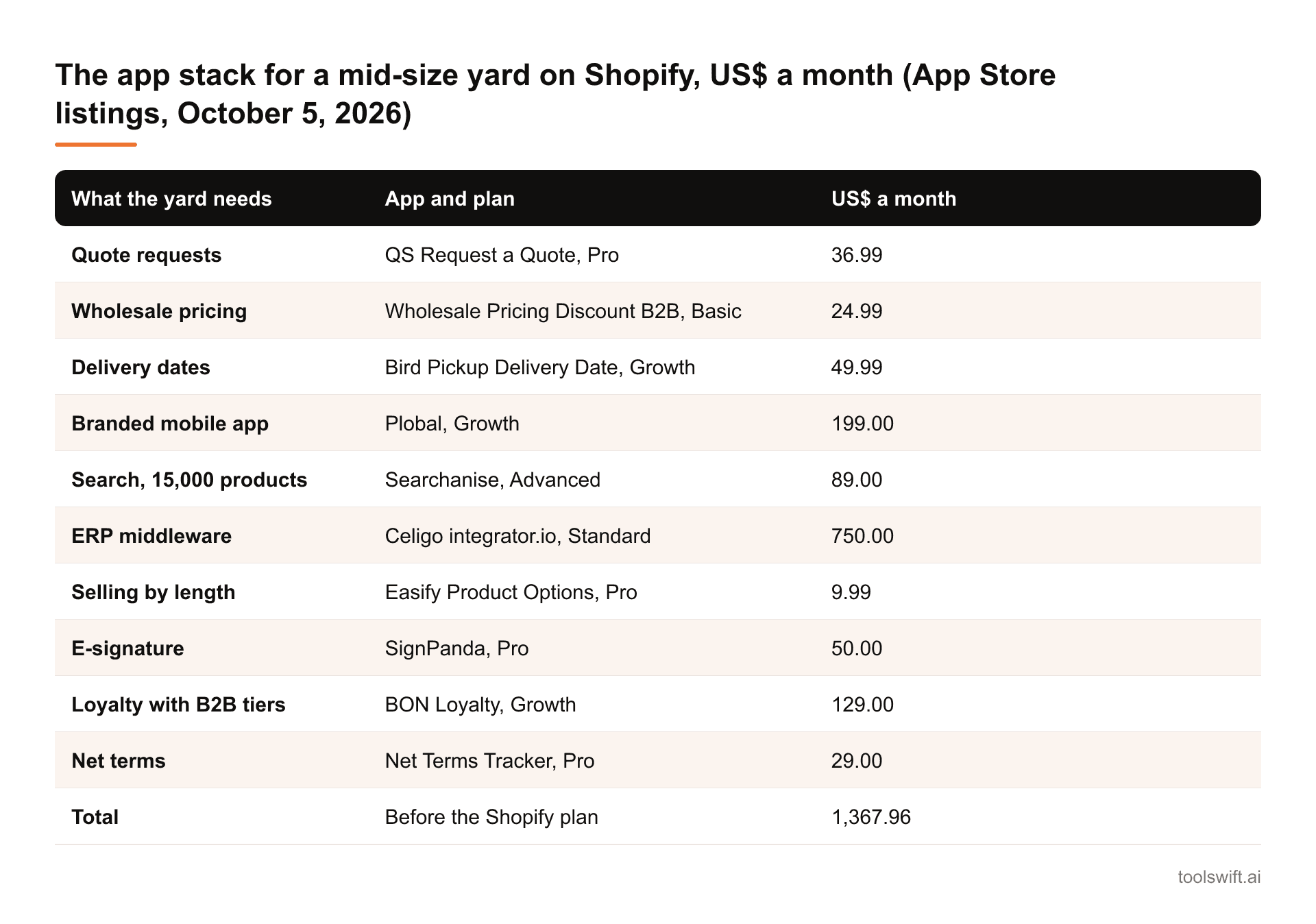 The app stack for a mid-size yard on Shopify, US$ a month (App Store listings, October 5, 2026). What the yard needs: App and plan: US$ a month; Quote requests: QS Request a Quote, Pro: 36.99; Wholesale pricing: Wholesale Pricing Discount B2B, Ba...