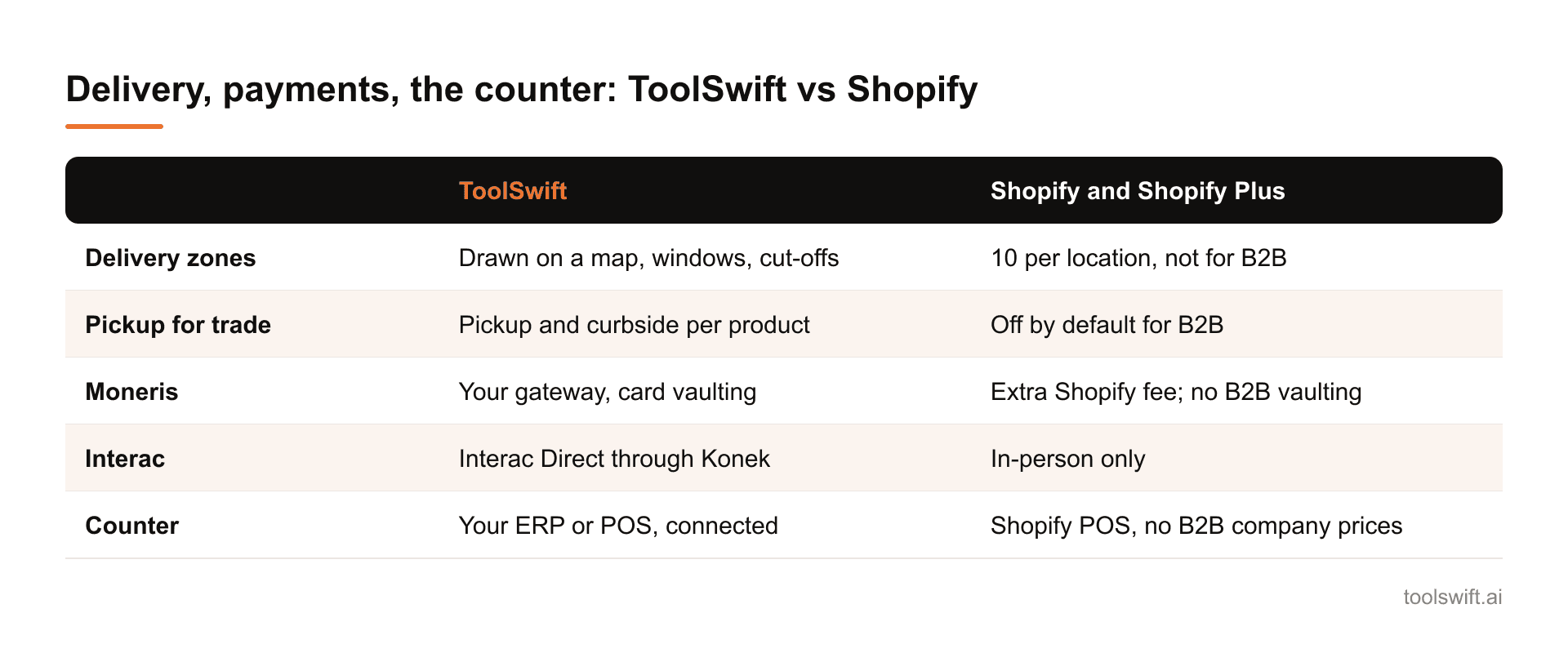 Delivery, payments, the counter: ToolSwift vs Shopify. ToolSwift: Shopify and Shopify Plus; Delivery zones: Drawn on a map, windows, cut-offs: 10 per location, not for B2B; Pickup for trade: Pickup and curbside per product: Off by default for B2B;...
