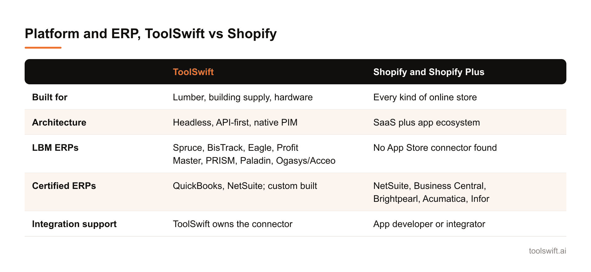 Platform and ERP, ToolSwift vs Shopify. ToolSwift: Shopify and Shopify Plus; Built for: Lumber, building supply, hardware: Every kind of online store; Architecture: Headless, API-first, native PIM: SaaS plus app ecosystem; LBM ERPs: Spruce, BisTra...