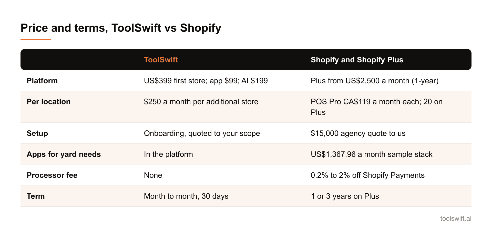Price and terms, ToolSwift vs Shopify. ToolSwift: Shopify and Shopify Plus; Platform: US$399 first store; app $99; AI $199: Plus from US$2,500 a month (1-year); Per location: $250 a month per additional store: POS Pro CA$119 a month each; 20 on Pl...