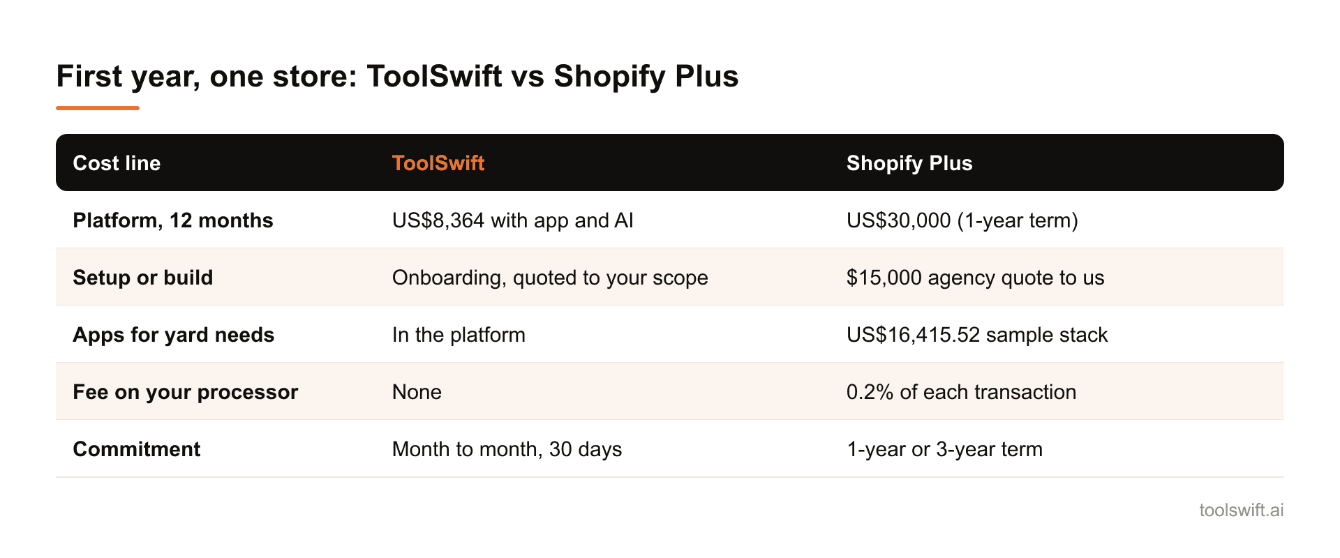 First year, one store: ToolSwift vs Shopify Plus. Cost line: ToolSwift: Shopify Plus; Platform, 12 months: US$8,364 with app and AI: US$30,000 (1-year term); Setup or build: Onboarding, quoted to your scope: $15,000 agency quote to us; Apps for ya...