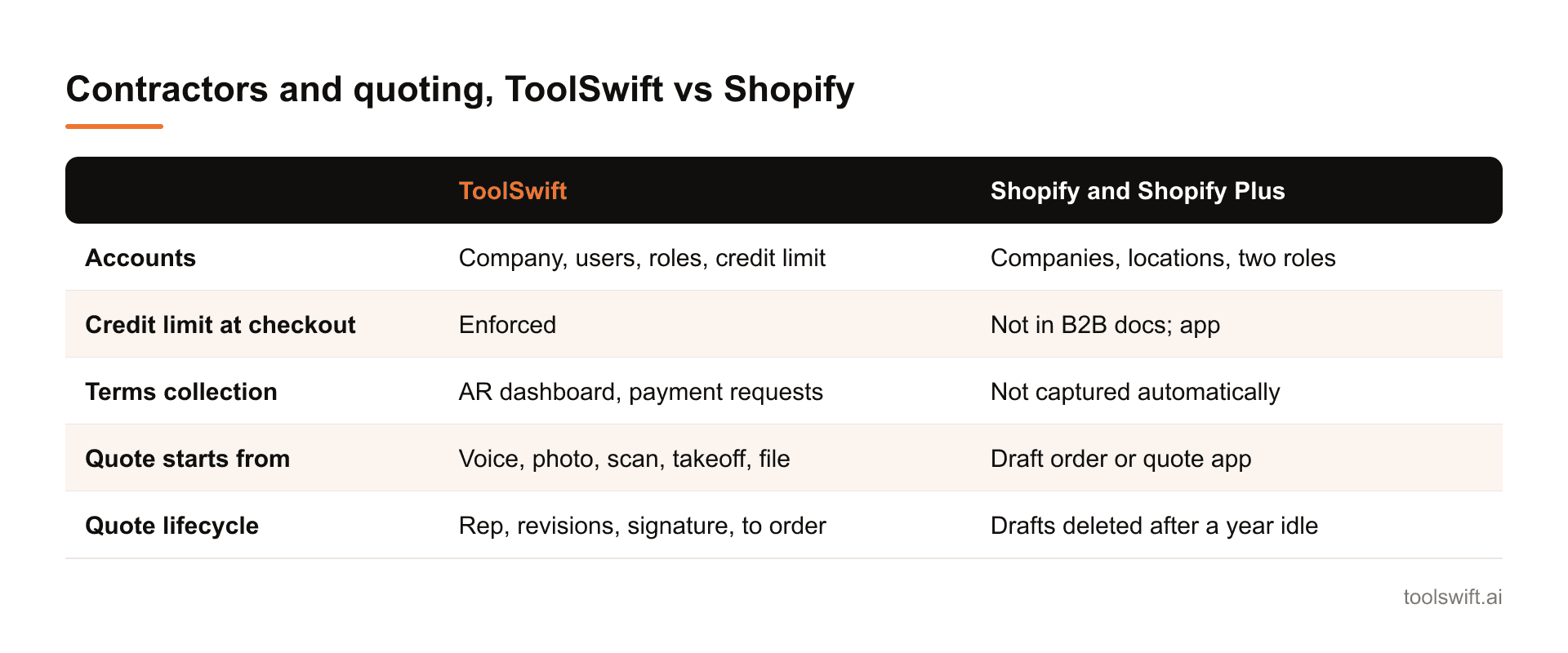 Contractors and quoting, ToolSwift vs Shopify. ToolSwift: Shopify and Shopify Plus; Accounts: Company, users, roles, credit limit: Companies, locations, two roles; Credit limit at checkout: Enforced: Not in B2B docs; app; Terms collection: AR dash...