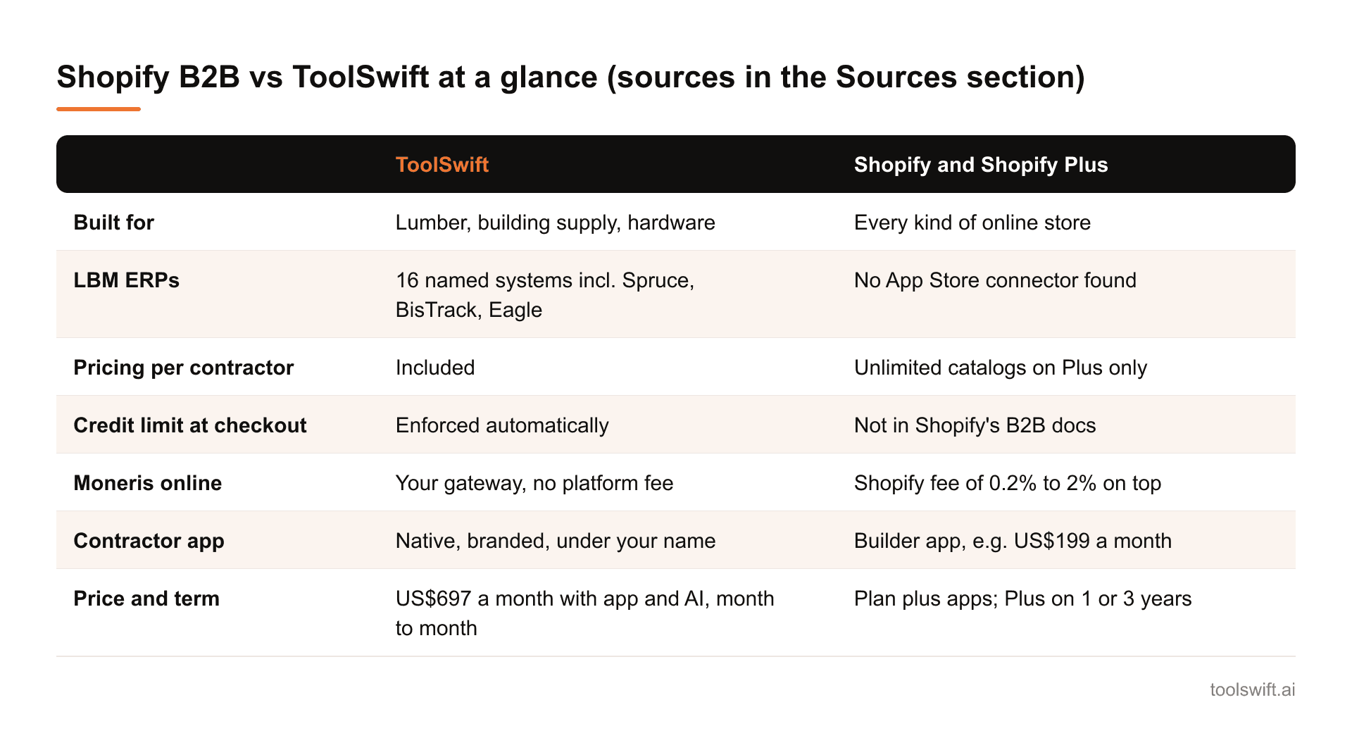 Shopify B2B vs ToolSwift at a glance (sources in the Sources section). ToolSwift: Shopify and Shopify Plus; Built for: Lumber, building supply, hardware: Every kind of online store; LBM ERPs: 16 named systems incl. Spruce, BisTrack, Eagle: No App ...