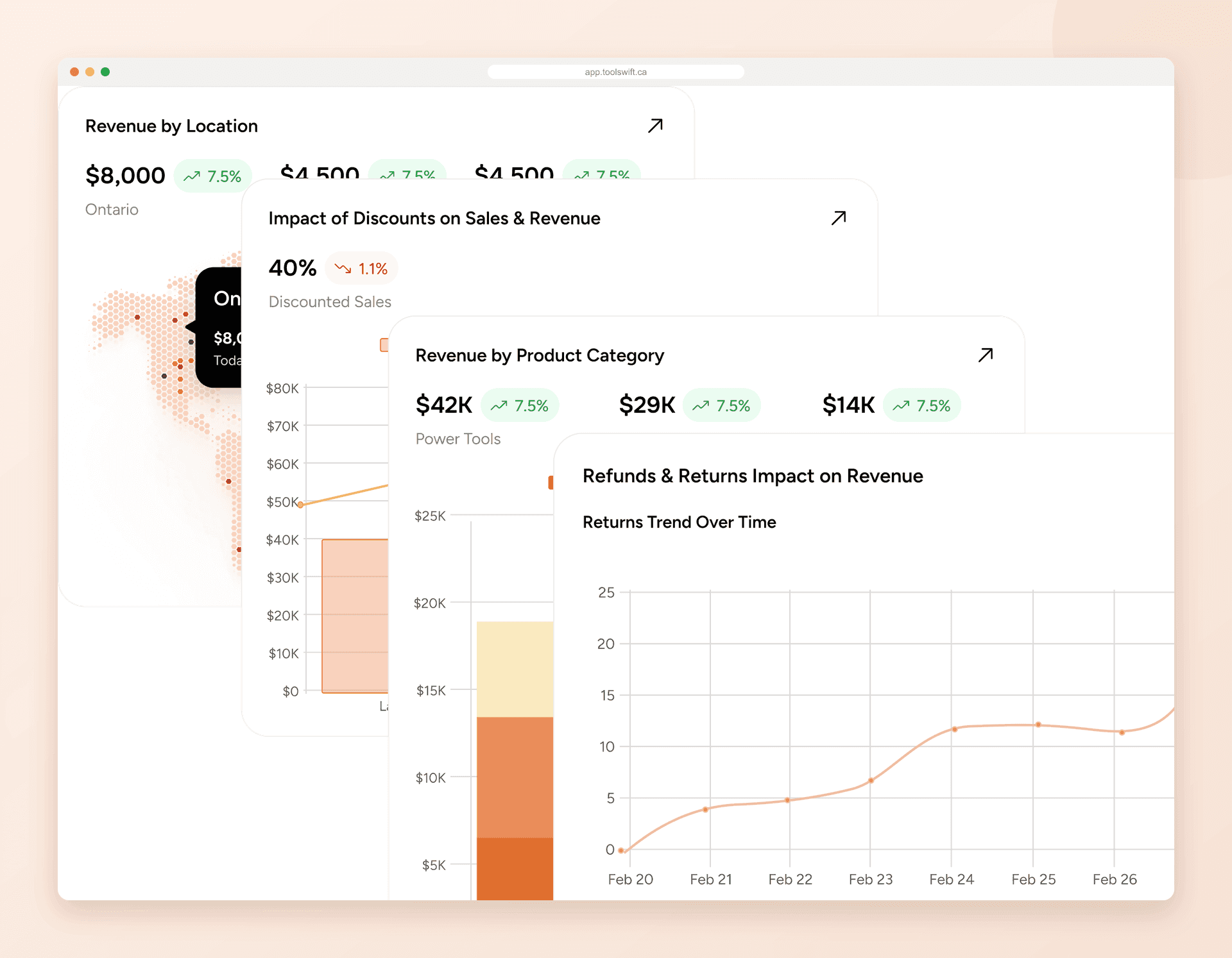 ToolSwift analytics cards for revenue by location, the impact of discounts on sales, revenue by product category, and refunds and returns over time
