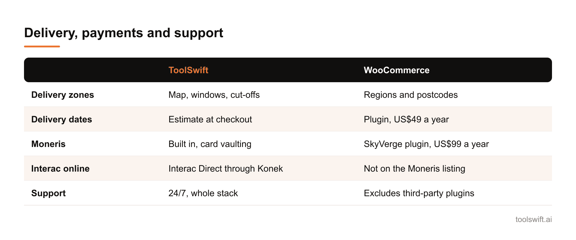 Delivery, payments and support. ToolSwift: WooCommerce; Delivery zones: Map, windows, cut-offs: Regions and postcodes; Delivery dates: Estimate at checkout: Plugin, US$49 a year; Moneris: Built in, card vaulting: SkyVerge plugin, US$99 a year; Int...