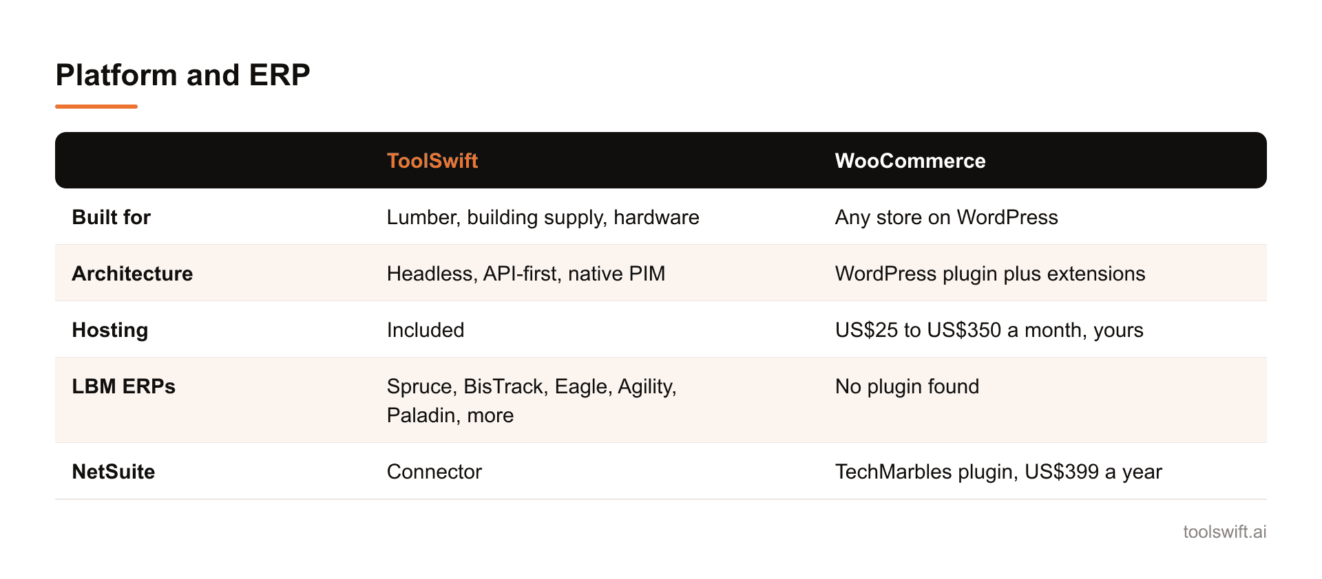 Platform and ERP. ToolSwift: WooCommerce; Built for: Lumber, building supply, hardware: Any store on WordPress; Architecture: Headless, API-first, native PIM: WordPress plugin plus extensions; Hosting: Included: US$25 to US$350 a month, yours; LBM...