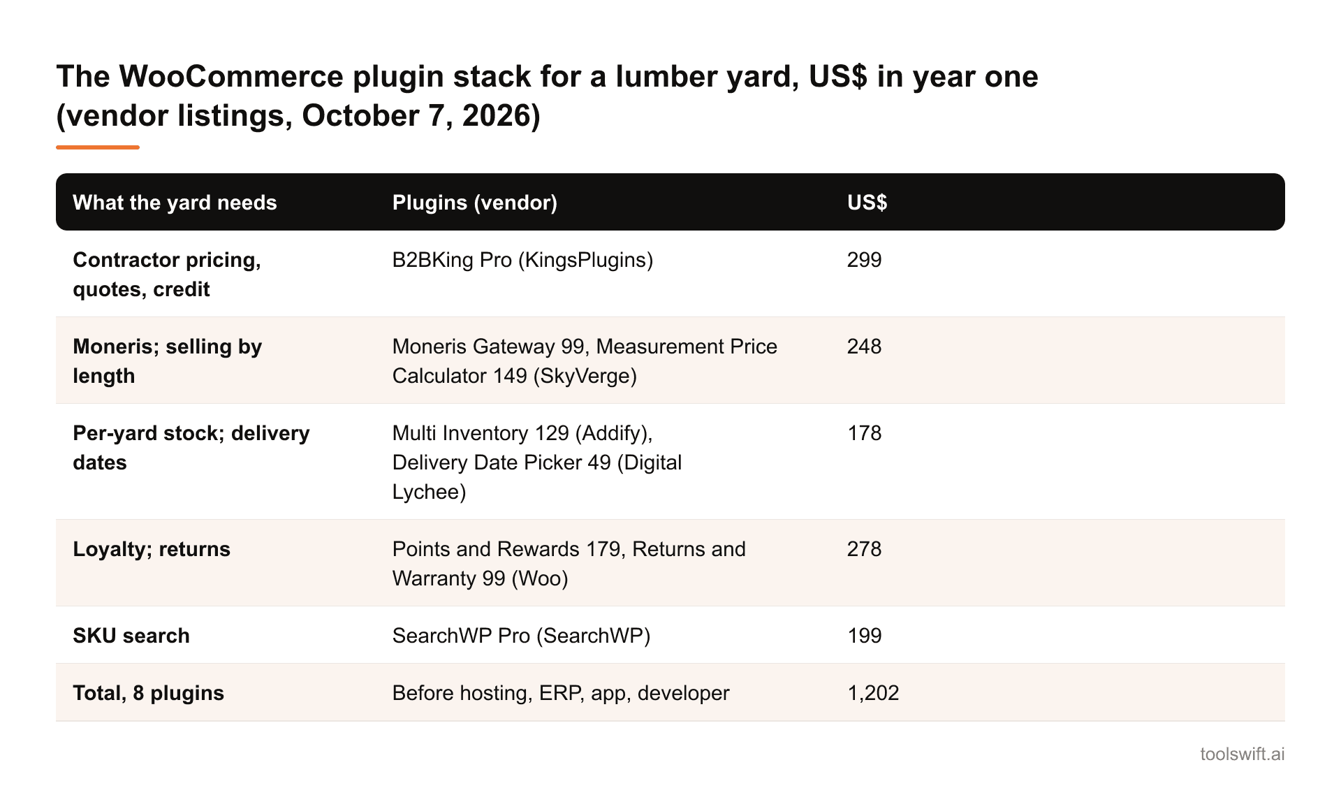 The WooCommerce plugin stack for a lumber yard, US$ in year one (vendor listings, October 7, 2026). What the yard needs: Plugins (vendor): US$; Contractor pricing, quotes, credit: B2BKing Pro (KingsPlugins): 299; Moneris; selling by length: Moneri...