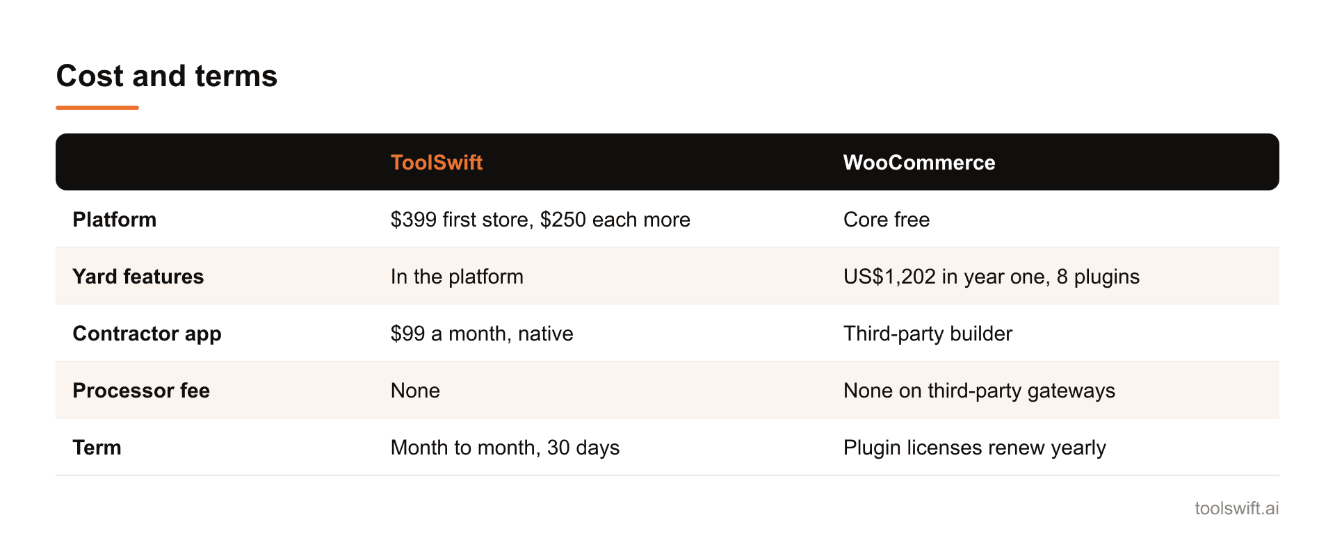 Cost and terms. ToolSwift: WooCommerce; Platform: $399 first store, $250 each more: Core free; Yard features: In the platform: US$1,202 in year one, 8 plugins; Contractor app: $99 a month, native: Third-party builder; Processor fee: None: None on ...