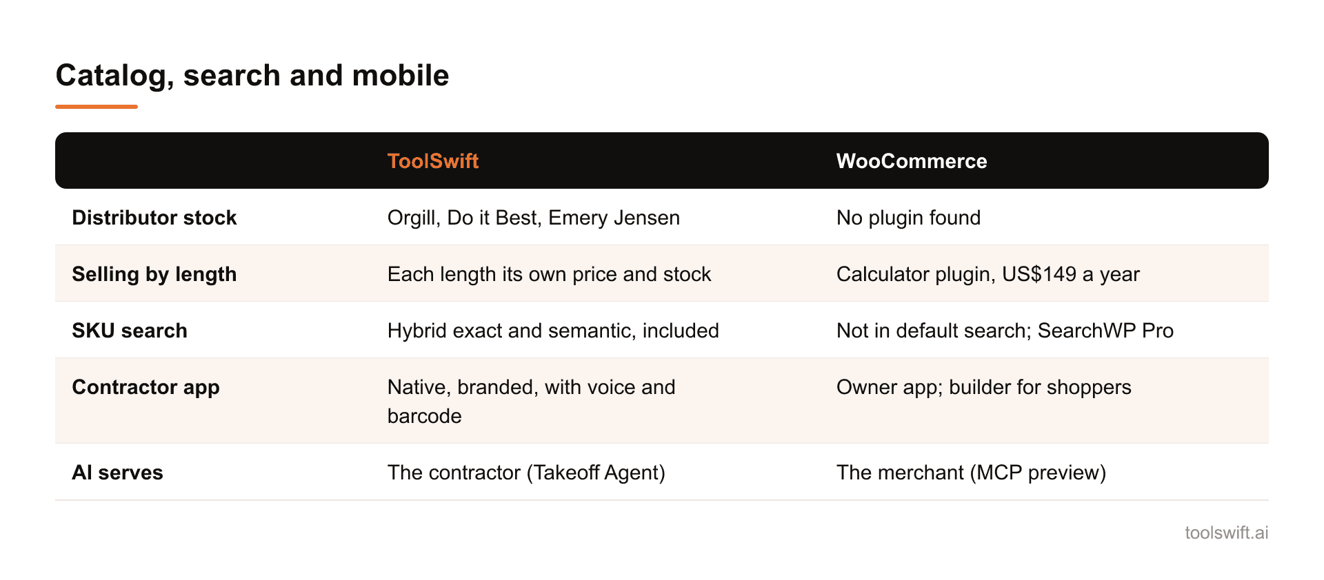 Catalog, search and mobile. ToolSwift: WooCommerce; Distributor stock: Orgill, Do it Best, Emery Jensen: No plugin found; Selling by length: Each length its own price and stock: Calculator plugin, US$149 a year; SKU search: Hybrid exact and semant...