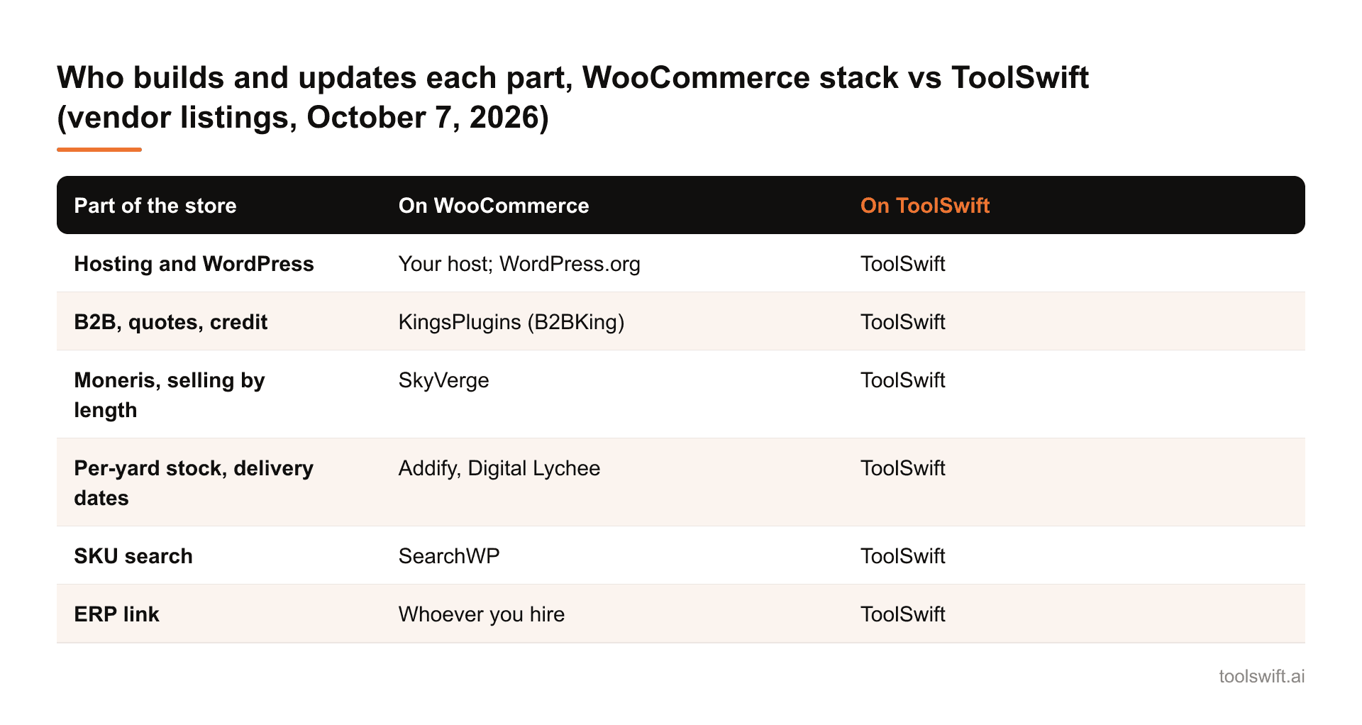 Who builds and updates each part, WooCommerce stack vs ToolSwift (vendor listings, October 7, 2026). Part of the store: On WooCommerce: On ToolSwift; Hosting and WordPress: Your host; WordPress.org: ToolSwift; B2B, quotes, credit: KingsPlugins (B2...