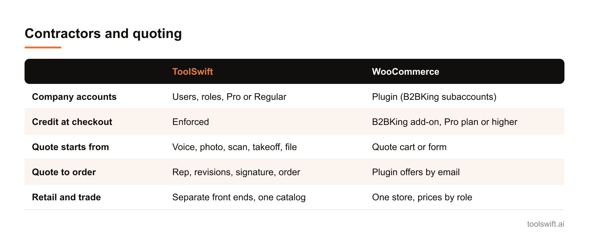 Contractors and quoting. ToolSwift: WooCommerce; Company accounts: Users, roles, Pro or Regular: Plugin (B2BKing subaccounts); Credit at checkout: Enforced: B2BKing add-on, Pro plan or higher; Quote starts from: Voice, photo, scan, takeoff, file: ...
