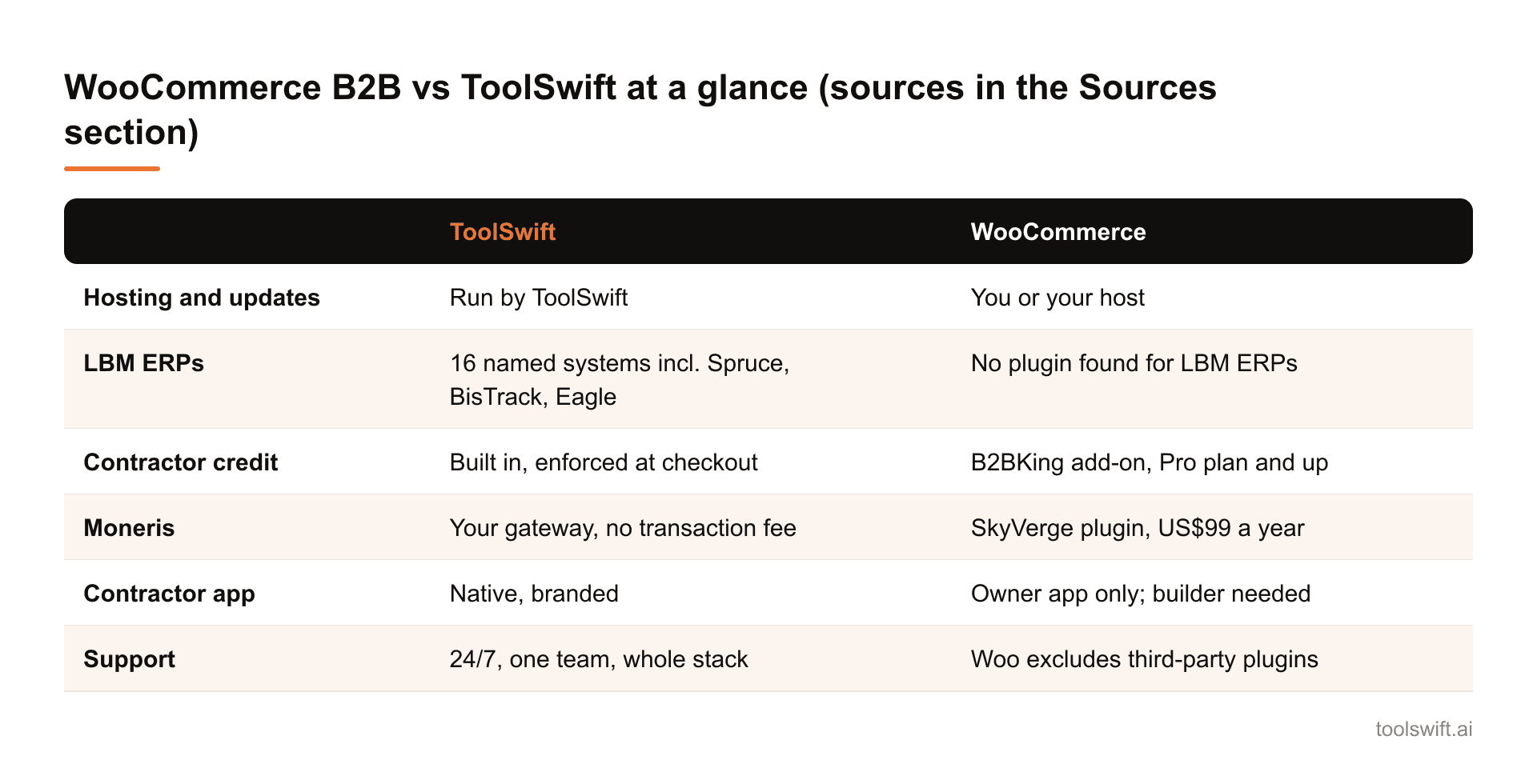 WooCommerce B2B vs ToolSwift at a glance (sources in the Sources section). ToolSwift: WooCommerce; Hosting and updates: Run by ToolSwift: You or your host; LBM ERPs: 16 named systems incl. Spruce, BisTrack, Eagle: No plugin found for LBM ERPs; Con...